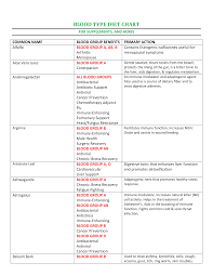 Printable Blood Type Diet Chart Templates At