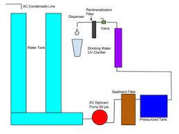 Demand for pure water is steadily increasing with lakes drying out, groundwater table going down beyond a limit and rains have stopped due to various other climatic changes or conditions. Atmospheric Water Generator With Water Purifier And Remineralization 7 Steps Instructables