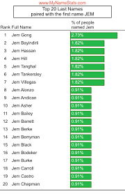 Take a look at our alphabetical list and find girls names and boys names beginning with j. Jem First Name Statistics By Mynamestats Com