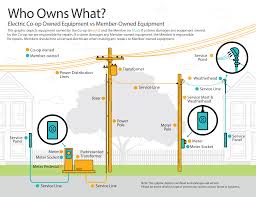Maybe it's because the domain you want is taken by someone else and you want to when you want to know who owns a domain name, your first step should be visiting their domain. Who Owns What Farmers Electric Cooperative