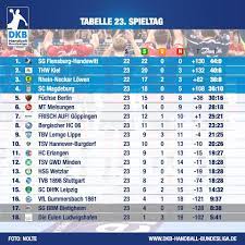 Nicht mehr ewiger zweiter flensburg holt meistertitel handball. Die Tabelle Nach Dem 23 Spieltag Frisch Auf Goppingen Facebook