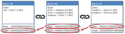 With a cryptographic hash, there's no way to get a hash value you want without trying a whole lot of inputs. How Does Bitcoin Blockchain Mining Work