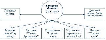 Біографія володимира мономаха скорочено викладена в цій статті. Urok Volodimir Monomah Ta Istorichna Dolya Kiyivskoyi Rusi