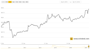 Coindesk Bitcoin Price Stability Ethereum Gemeni Coinbase Or