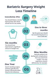 Bariatric Surgery Weight Loss Timeline
