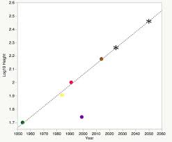 The Ever Increasing Size Of Godzilla Implications For