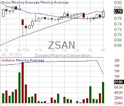 View zosano pharma corporation zsan investment & stock information. Zsan Candlestick Chart Analysis Of Zosano Pharma Corporation