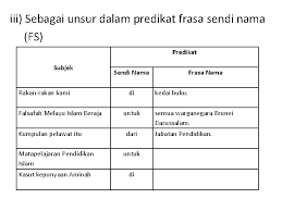 Frasa nama (fn) ialah binaan yang dari sudut nahu, boleh terdiri daripada satu perkataan atau beberapa perkataan yang boleh berfungsi sebagai satu konstituen dalam binaan ayat. Tatabahasa 6 Frasa Nama Tatabahasa 6 Frasa Nama