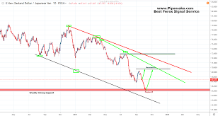 Nzdjpy Chart Rate And Technical Analysis For Trade