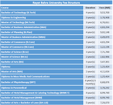 Rayat Bahra University Fee Structure 2019 Rayat Bahra University Mohali Courses And Fees Rayatbahrau Bachelor Of Technology Bachelor Of Education University