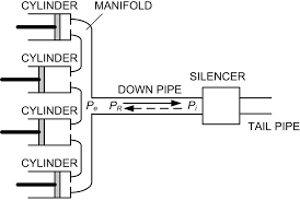 This design utilizes a spinning rotor to direct air into each of the four cylinders. Schematic Of An Exhaust System For A Four Cylinder Engine Download Scientific Diagram