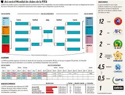 يشهد اليوم الثلاثاء إقامة قرعة كأس العالم للأندية 2020 والتي تم تأجيلها من شهر ديسمبر الماضي بسبب تفشي فيروس كورونا. ÙƒØ£Ø³ Ø§Ù„Ø¹Ø§Ù„Ù… Ù„Ù„Ø§Ù†Ø¯ÙŠØ© 2021 Ø«ÙˆØ±Ø© ÙƒØ±ÙˆÙŠØ© Ø¹Ø§Ù„Ù…ÙŠØ©