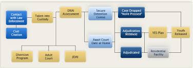 Juvenile Justice Process Florida Department Of Juvenile