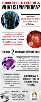 Pin On Blood Cancer Awareness Infographics