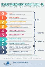 A Brief Refresher On Technology Readiness Levels Trl