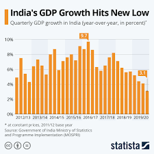 Chart India Records Second Quarter Of Gdp Losses Statista
