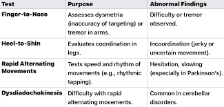 Image result for Rapid Alternating Movements