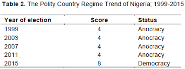 African Journal Of Political Science And International Relations The Significance Of Elections In Africa 2015 Elections And Democratic Consolidation In Nigeria