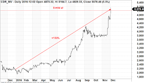 Inwestowanie w akcje producentów gier (blizzard, ea, nintendo i inne.) 1080p 03:28. Wartosc Cd Projekt Wlasnie Przekroczyla 5 Mld Zl Strefainwestorow Pl