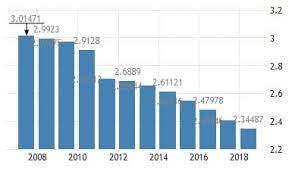 Meskipun jumlah penduduk di pedesaan lebih besar, pertambahan penduduk dari 2014 ke 2015 di perkotaan lebih besar dibandingkan dengan perdesaan. Pertumbuhan Penduduk Teori Faktor Alami Total Dampak