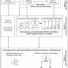 This model was also used in other studies, including habib et al. Abb 1 Entwicklungsmodell Der Zahl Groben Verknupfung Nach Krajewski Download Scientific Diagram