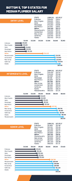 If you've ever run into plumbing problems before that have perplexed you to no end, then you can understand why everyone asks plumbers questions because they are anxious to get answers to avoid the same problems in the future. Plumbing Salaries In 2021 A State By State Guide