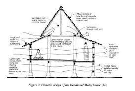 The vernacular house of malays known as traditional malay house evolved along different lines in the various regions and states. Solved B With The Aid Of Sketches And Explanation Analyse Four 4 Factors That Makes Malay Traditional House Has Good Natural Ventilation Syste Course Hero