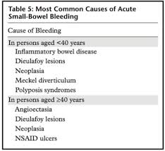 Image result for Small Intestinal Bleeding