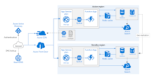 Cloud wafs are placed in front of a web application and monitor all interactions with the internet. Increasing Performance And High Availability Of Web Apps With Azure Front Door Service Gokhan Gokalp