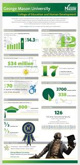 George Mason University Infographic University Georgemason George Mason University George Mason Infographic