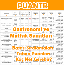 Nov 03, 2020 · taban puanları. 4 Yillik Gastronomi Ve Mutfak Sanatlari Taban Puanlari Ve Siralama