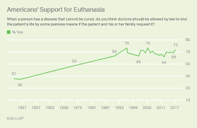 Majority Of Americans Remain Supportive Of Euthanasia