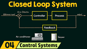 Closed Loop Systems Youtube