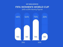 Maybe you would like to learn more about one of these? Survey Reveals 64 Increase In People Watching 2019 Women S World Cup Than 2015 90min