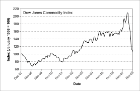 The dow jones industrial average (djia), dow jones, or simply the dow (/ˈdaʊ/), is a stock market index that measures the stock performance of 30 large companies listed on stock exchanges in the. Commodity Prices In January 2008 Dj Aig Commodity Index Weights Were Download Scientific Diagram