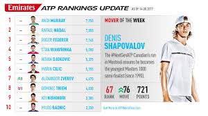 You are on atp rankings page in tennis section. Shapovalov Soars 76 Spots Mover Of Week Atp Tour Tennis