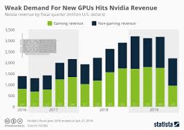 Chart Nvidia Graphics Cards Still Top Choice For Pc Gamers