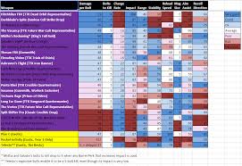 Massive Breakdown Weapon Stats Spreadsheet Individual Page