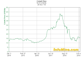 5 year cobalt prices and cobalt price charts investmentmine