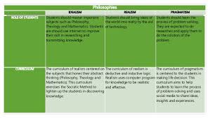 Comparison Matrix Of Major Philosophies