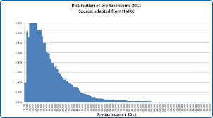Income Distribution In The Uk The Uxbridge Graduate