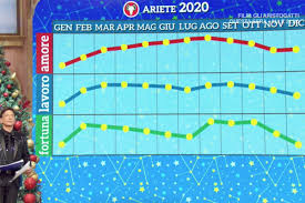 Nel 2021, ci renderemo anche conto di quanto potere possediamo realmente. Oroscopo 2020 Paolo Fox I Grafici Per Amore Lavoro E Fortuna