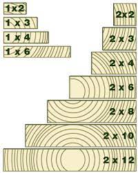 The actual, or dressed dimensions when finished are always slightly smaller. Nominal Vs Actual Lumber Sizes Spib Blog Southern Pine Inspection Bureau
