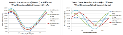 wind direction effects on a crawler b tower crane