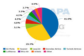 Malta International Airport Supports A Robust National