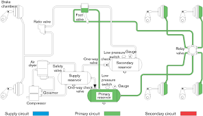 Dual Circuit Air System Sgi