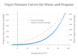 Vapor Pressure Curves For Water And Propane Scatter Chart