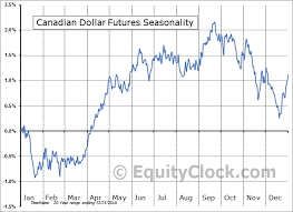 Canadian Dollar Futures Cd Seasonal Chart Equity Clock