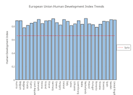 European Union Human Development Index Trends Bar Chart