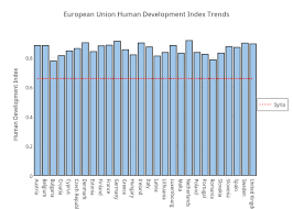 european union human development index trends bar chart